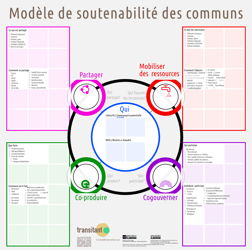 Modèle de Soutenabilité des Communs : un canevas pour structurer les projets collaboratifs